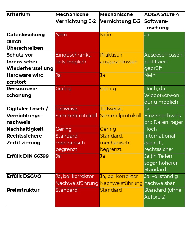 Sichere und nachhaltige Datenlöschung ADISA Stufe 4, rechtssicher, dsgvo-konform, kostenloses löschupgrade